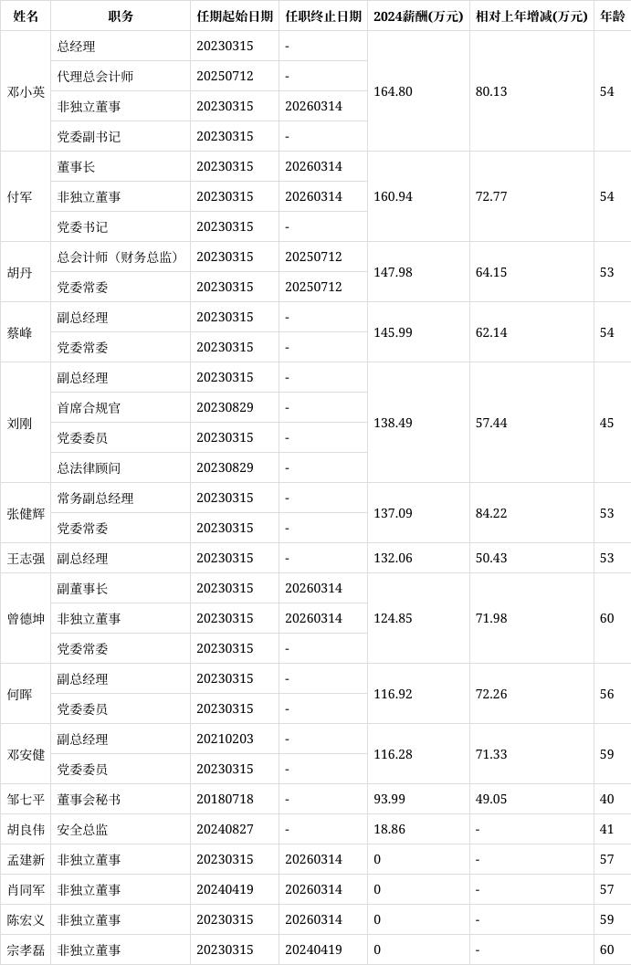 易普力公司迎来新变革，邓小英女士被任命为代理总会计师。她年仅54岁，在公司董事和高管中排名第9/16，薪酬为165万元，位列董事和高管薪酬榜的第1/11。